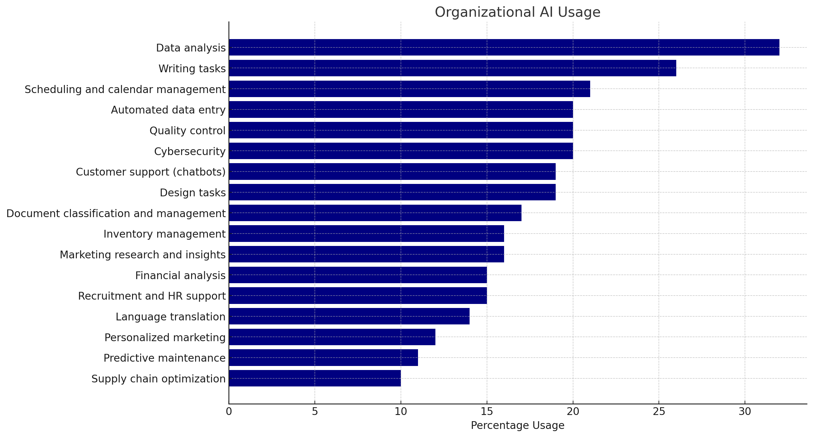 AI has multiple use cases in the company operations.