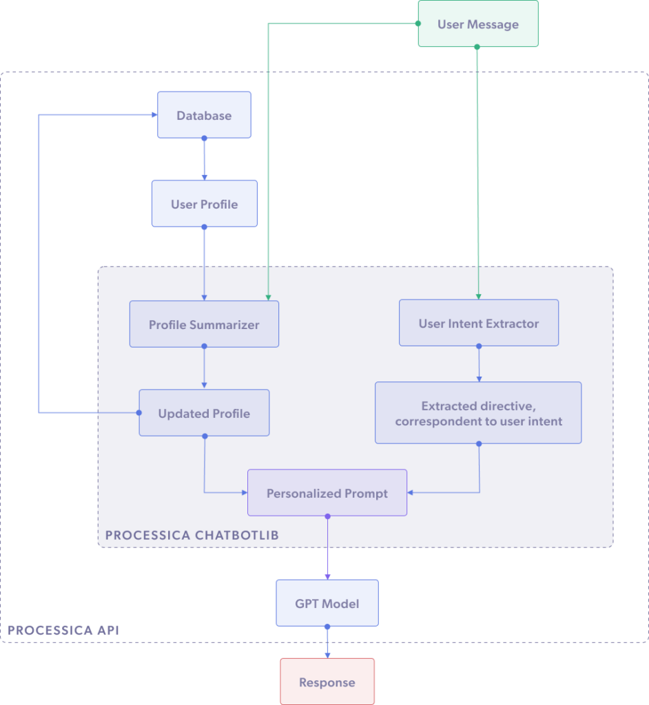 This chart shows general structure of how conversational AI bot works.